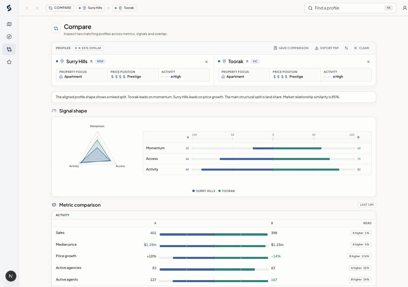 Suburb comparison in Siteful